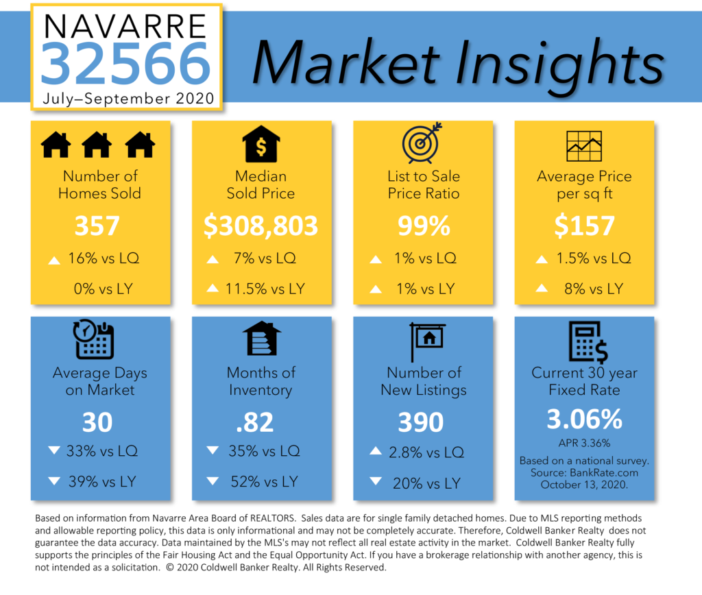 Navarre Market Recap - Homes sold, list to sale ratio, months of inventory.