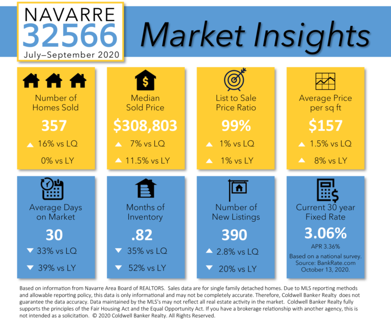 Real Estate Market Insights - Navarre Home Sales